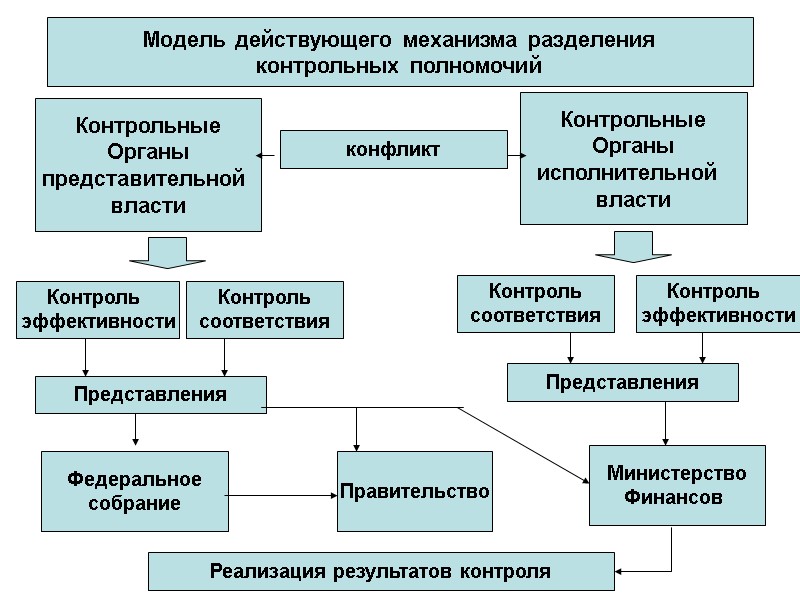 Модель действующего механизма разделения контрольных полномочий Контрольные Органы представительной  власти Контрольные Органы исполнительной